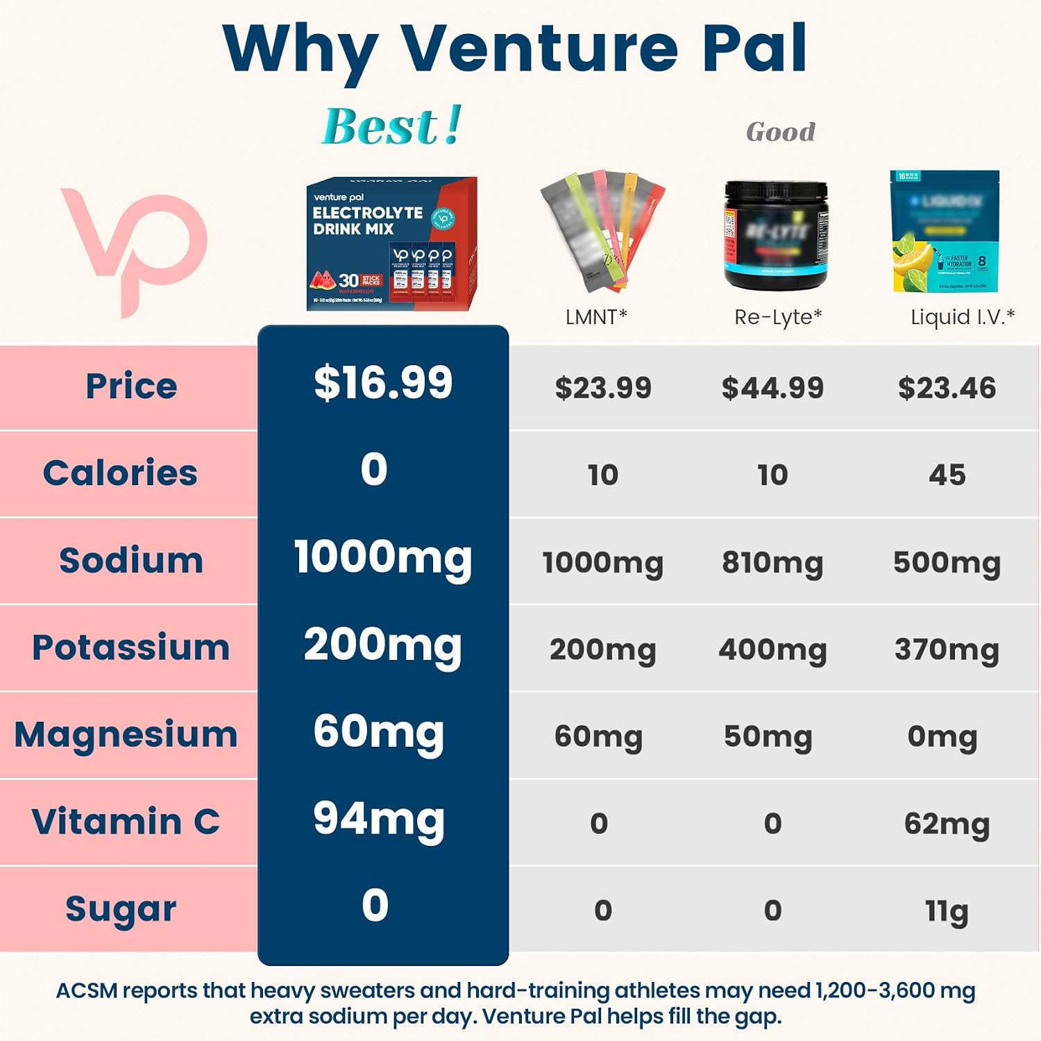 Detalle 2 de Venture Pal High Sodium Sugar-Free Electrolyte Powder, 30 Single-Serve Sticks