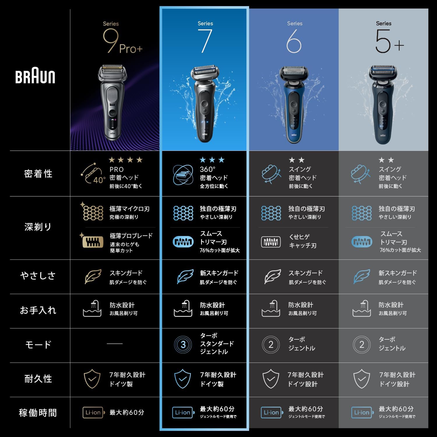 Detalle de ブラウン シリーズ7 73-S85010s 電気シェーバー 防水設計・3つの剃りモード
