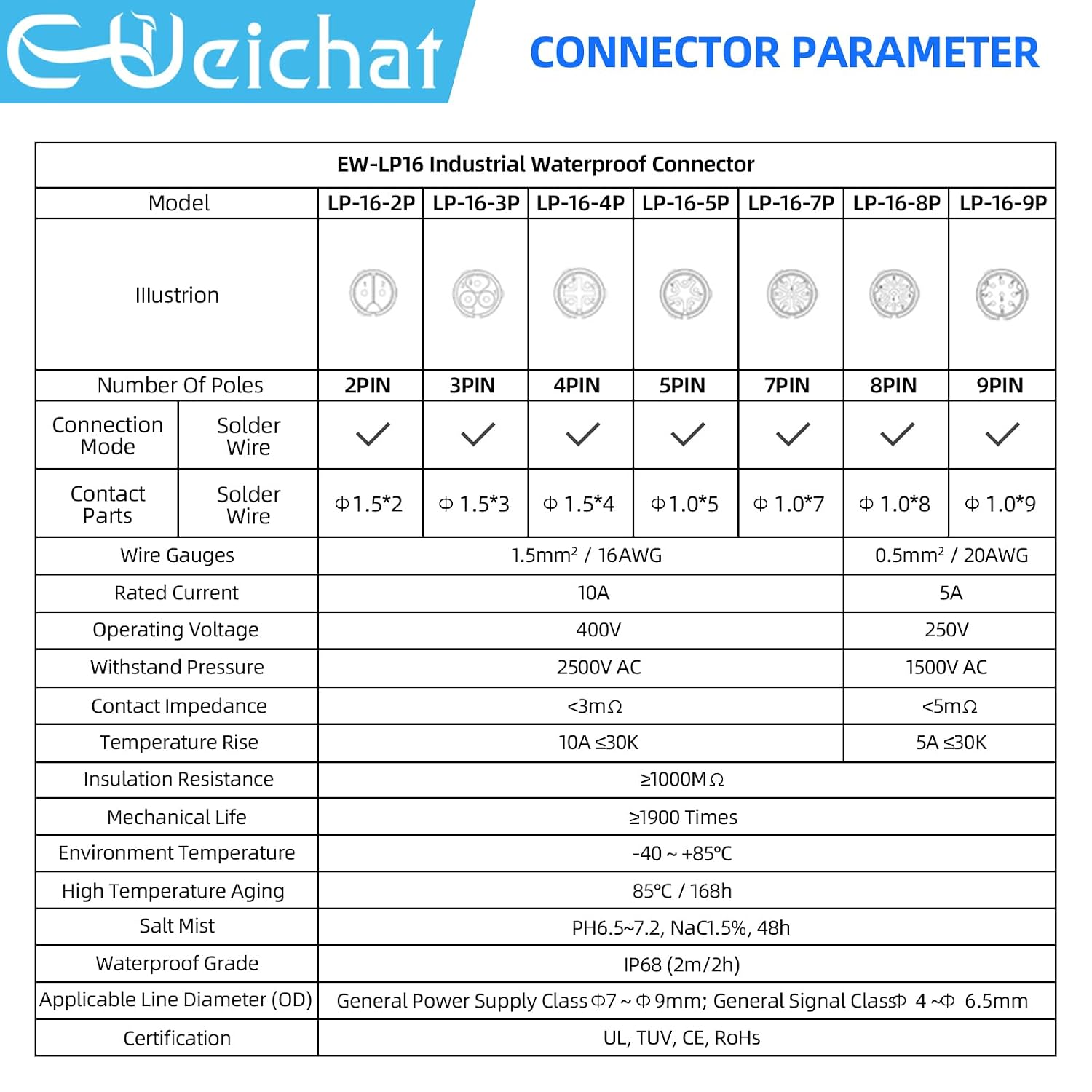Detalle de E-WeiChat EW-LP16 Industrial IP68 Quick-Connect Connector (4 Pin) with PBT Shell