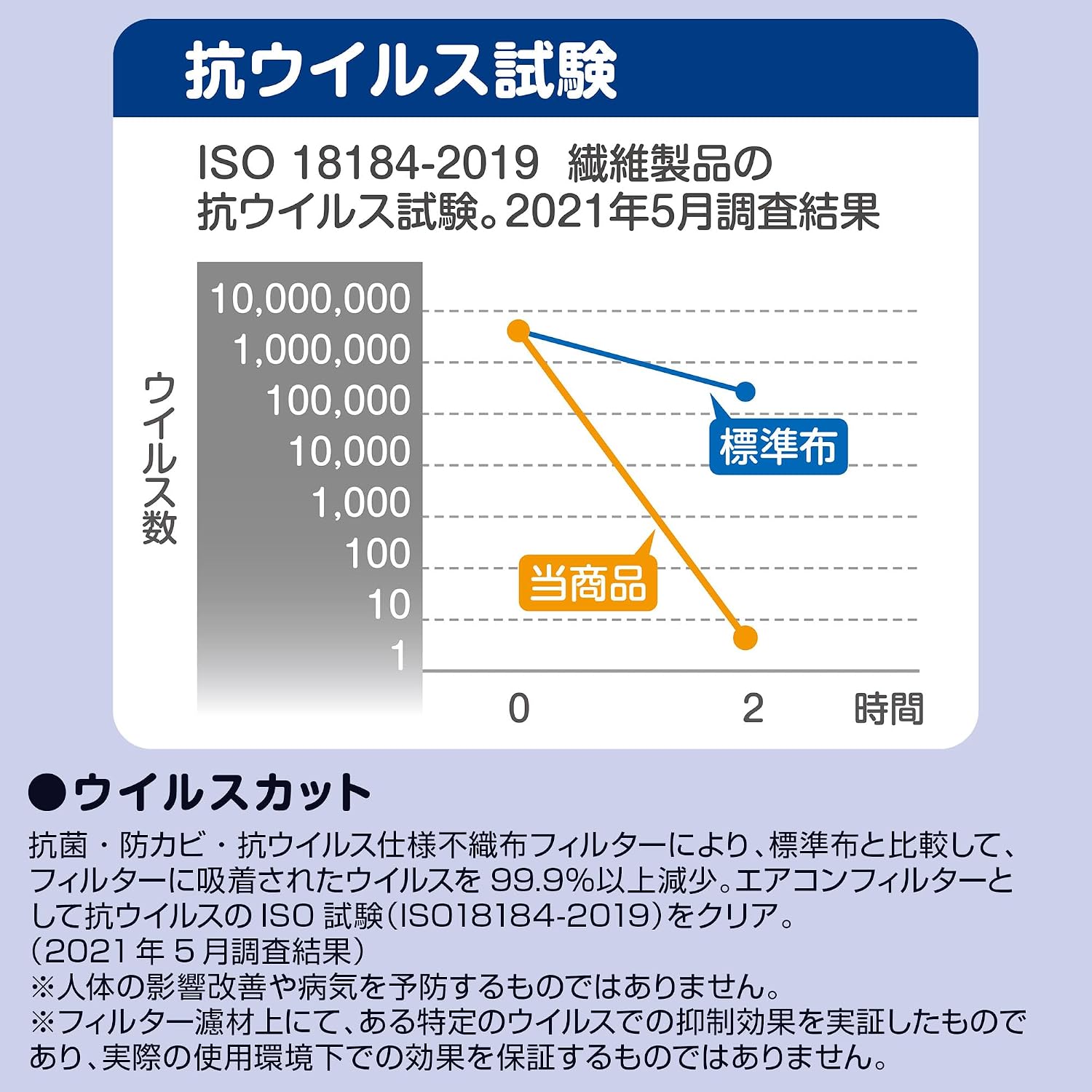 Detalle 1 de PIAA EVFP-S3 車用エアコンフィルター 活性炭入り3層構造・PM2.5を90%以上捕集