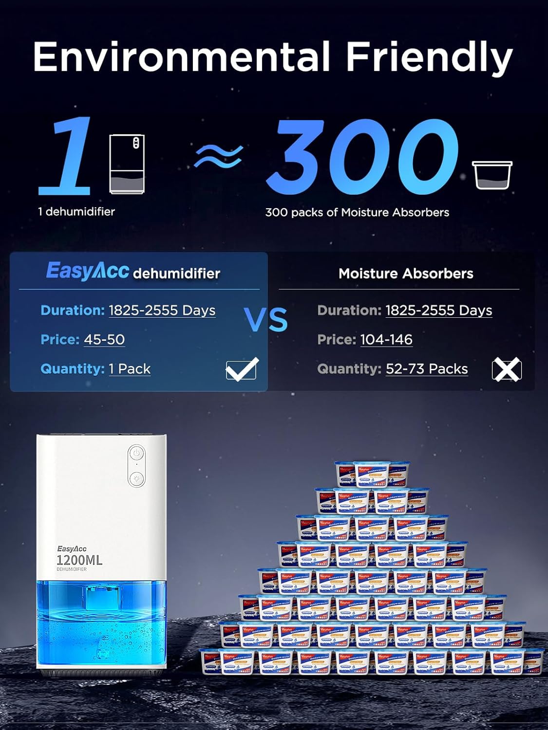 Detalle 2 de EasyAcc 1200ml Electric Dehumidifier for Wardrobe 🏠