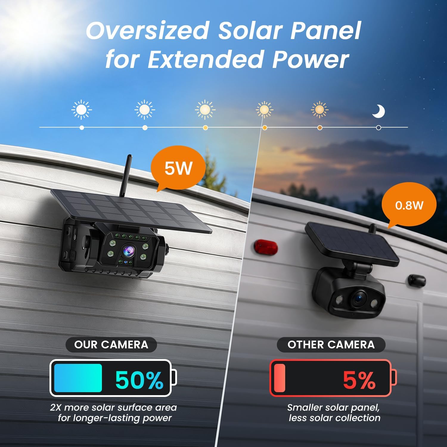 Detalle 2 de Magnetic Solar Wireless Backup Camera for Truck (5 Inch, No-Drill RV Backup Cam, 1080P, 150°)