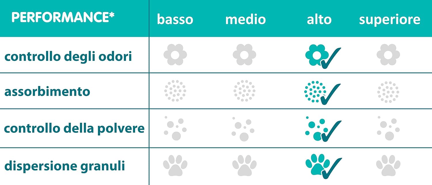 Detalle de Sanicat Lettiera per gatti agglomerante senza profumo 10L – controllo odori con ossigeno attivo