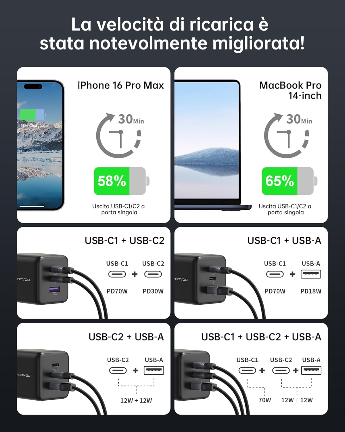 Thumbnail 6 de NOVOO GaN 100 W Caricatore USB-C 🔌