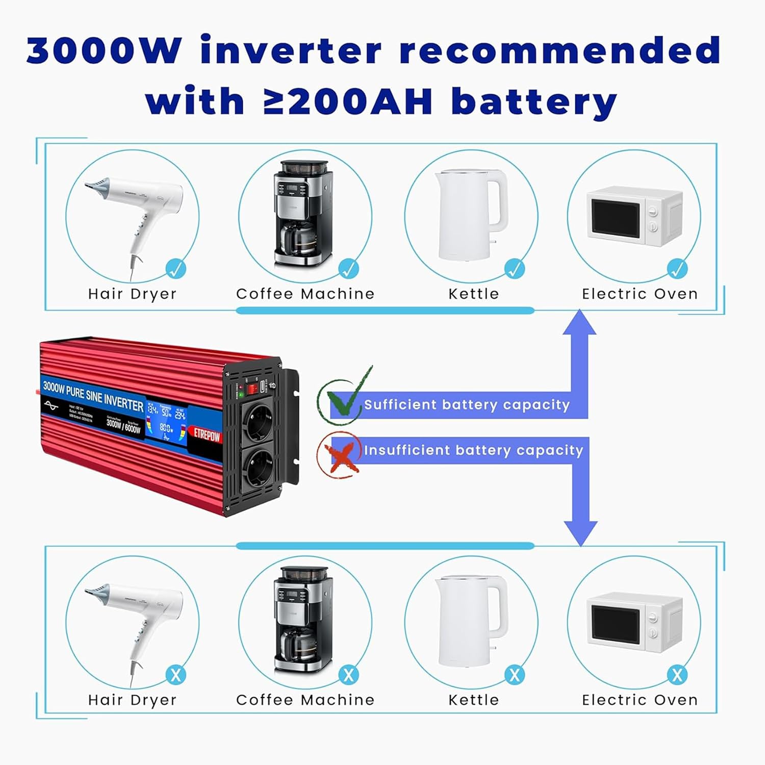 Thumbnail 6 de ETREPOW Inverter 3000W 12V → 220V Onda Pura con display LCD e telecomando, 2 prese UE + USB – ideale per camper e barca