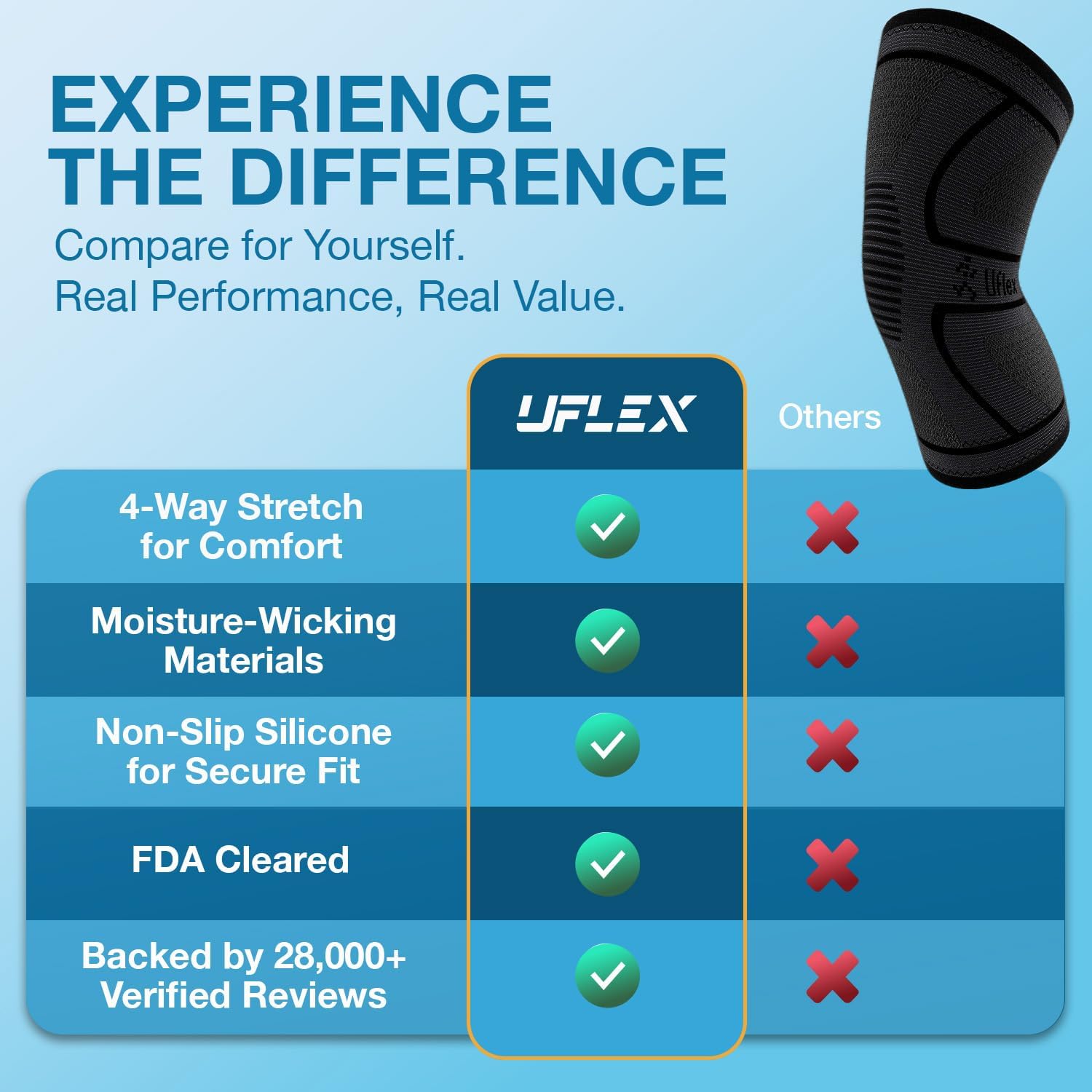 Thumbnail 5 de UFlex Athletics Knee Compression Sleeve for Arthritis, Swelling & Training Support