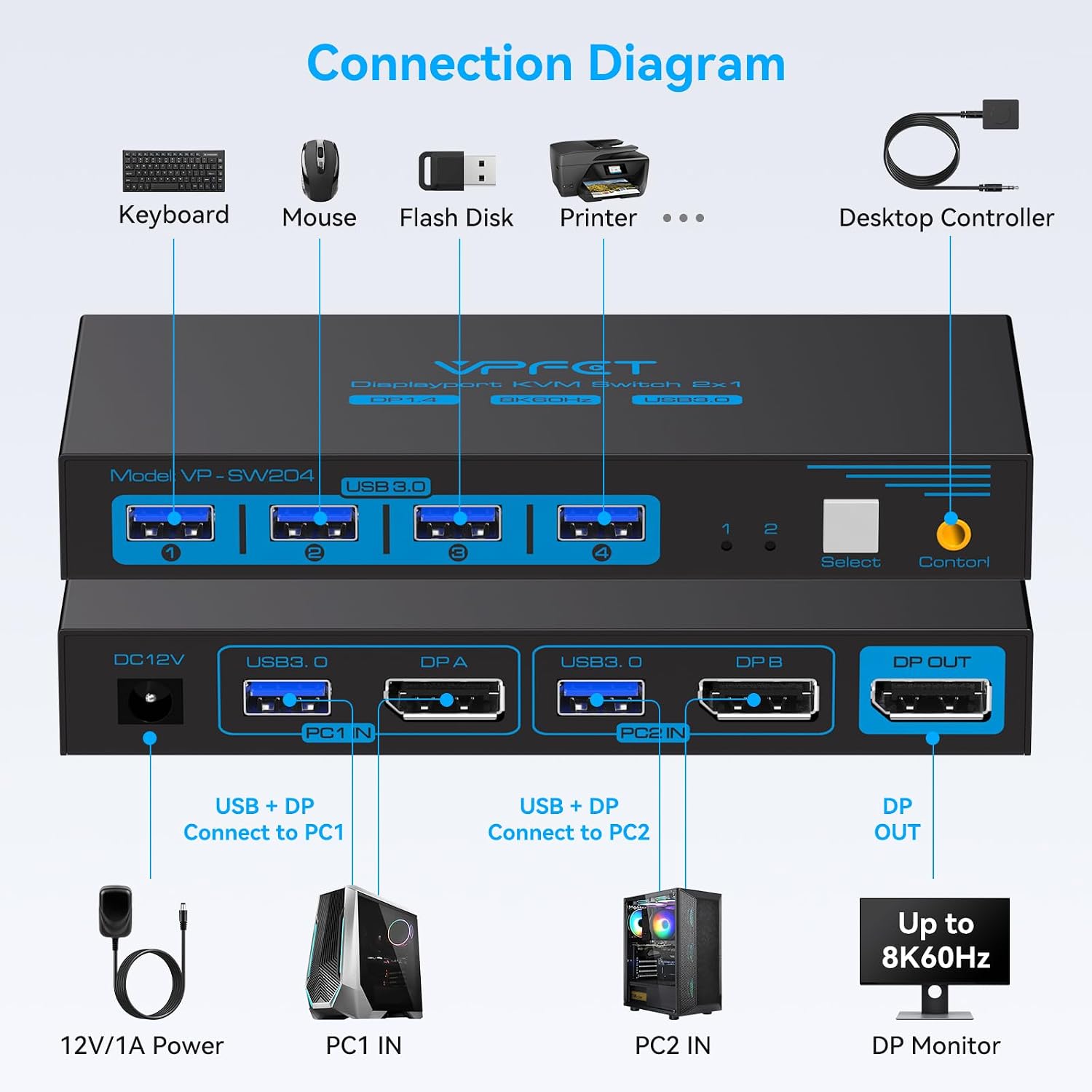 Detalle de CMSTEDCD-GMXHK-US-SW204N-Deep Blue DisplayPort KVM Switch, 8K@60Hz