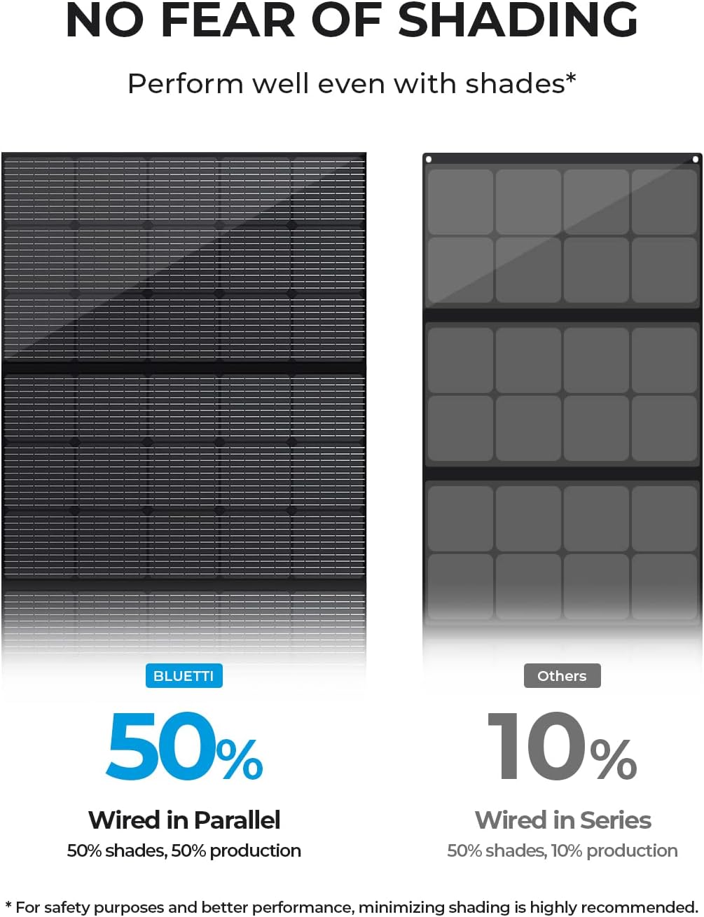 Thumbnail 6 de BLUETTI 350W Foldable Solar Panel for Solar Generators (MC4) — Compatible with AC70, AC180, AC240, AC200L, Elite 200 V2, AC300 & B300K, AC500 & B300K