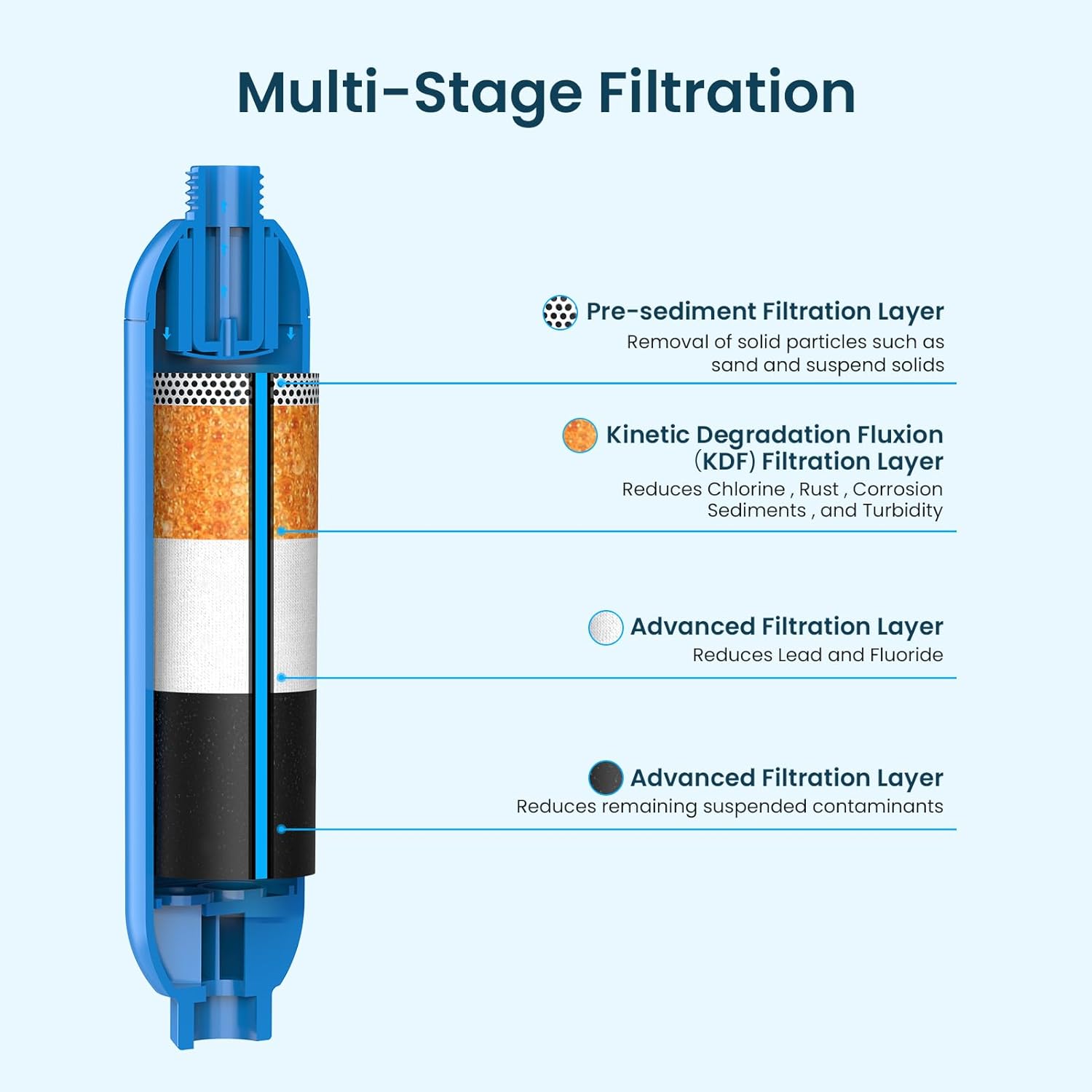 Detalle 2 de CRYSTALA RV/Camper Inline Water Filter (3-Pack) for Chlorine, Odors & Sediment