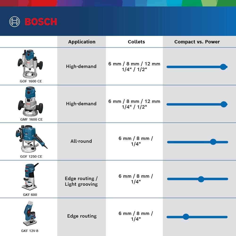Thumbnail 4 de Bosch Professional 12V System GKF 12V-8 cordless palm router (incl. 17 mm open-ended spanner)