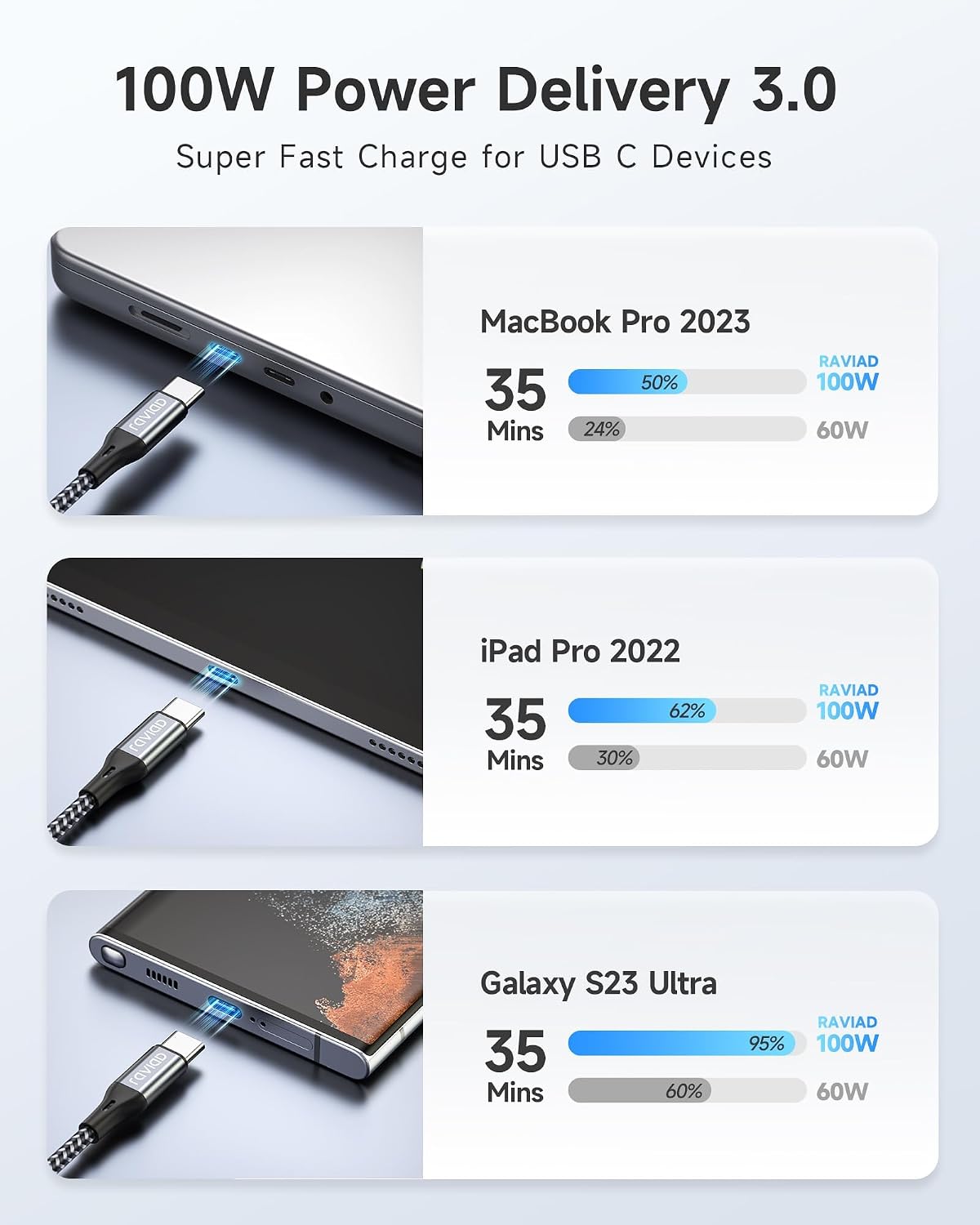 Detalle de RAVIAD 100W USB C to USB C Charger Cable 2M (2-Pack) – Fast Charge 5A USB-C to USB-C Cable with E-Mark for iPhone, Samsung, MacBook and more