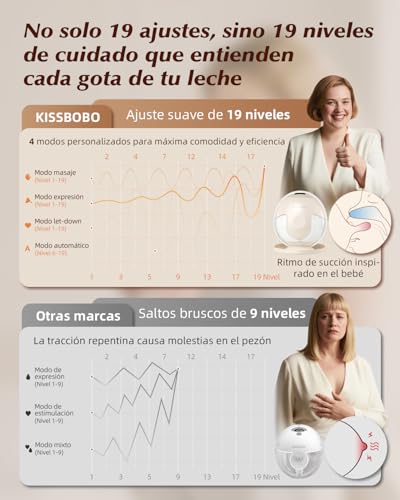 Detalle de KISSBOBO K5 Sacaleches eléctrico: 19 niveles, 4 modos y 280 mmHg, manos libres