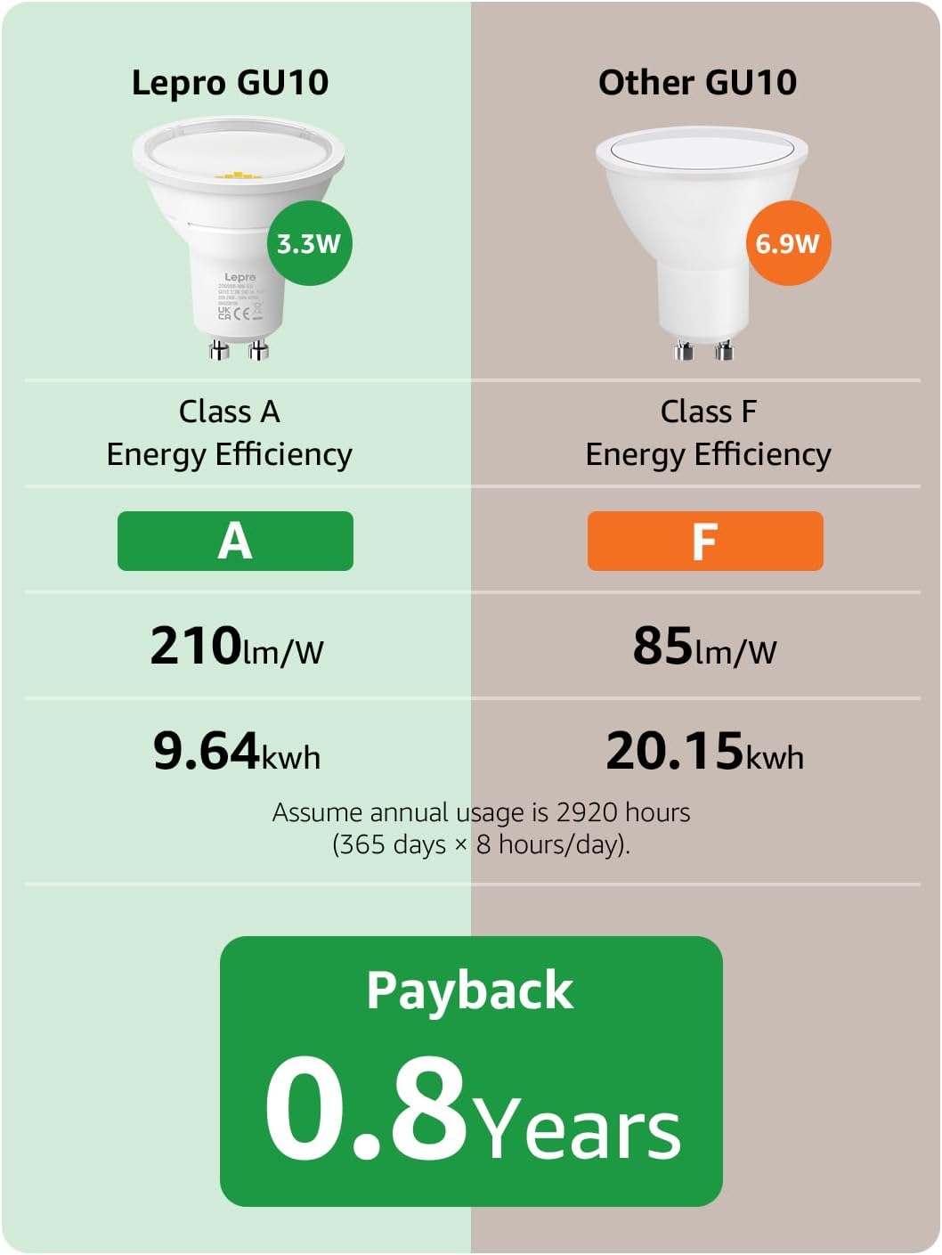 Thumbnail 4 de Lepro GU10 LED Bulbs (Neutral White 4000K) 3.3W, 590lm, A Energy Class, Non-Dimmable (Pack of 10)