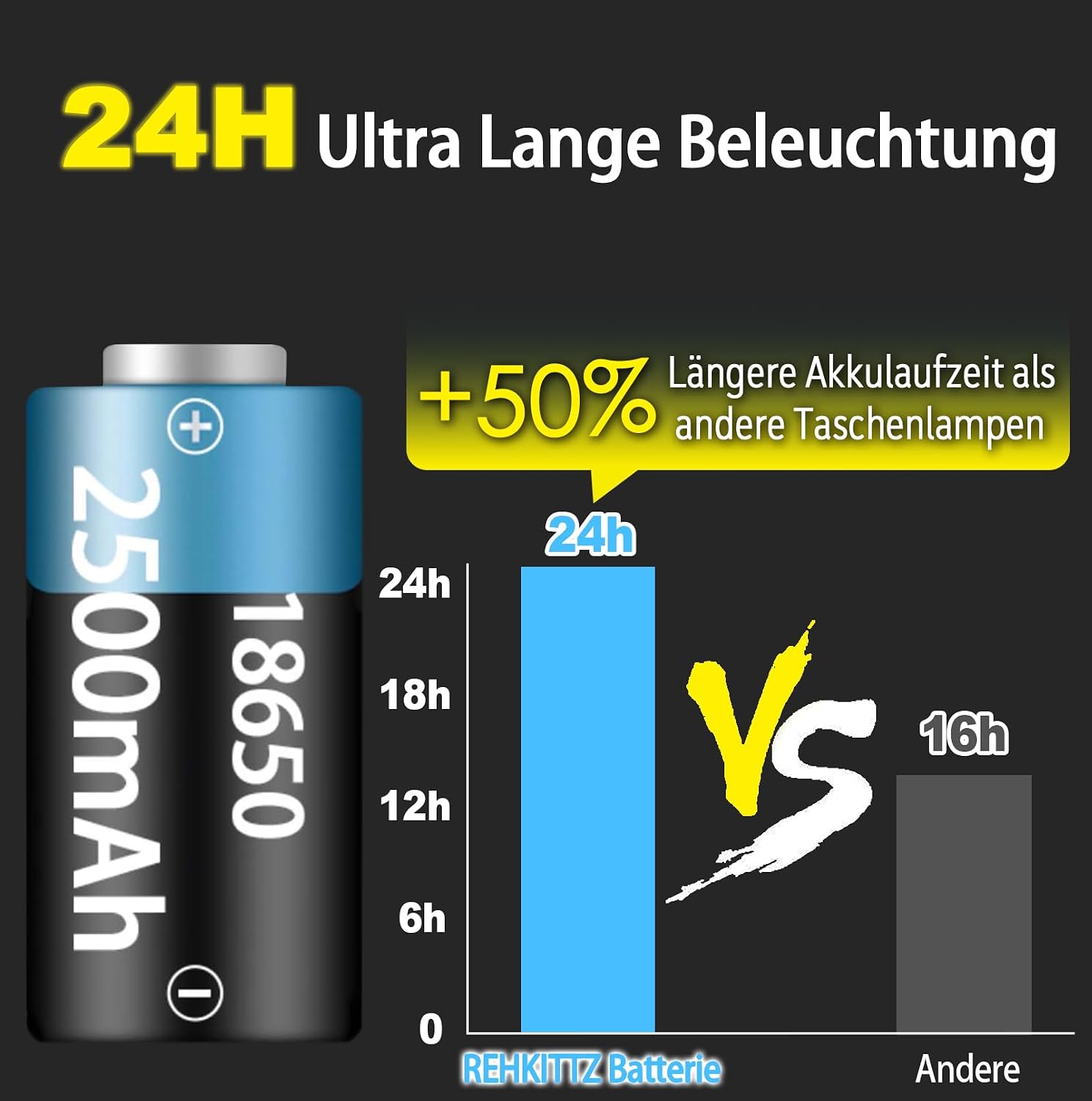 Detalle 2 de REHKITTZ LED Taschenlampe 2000 Lumen