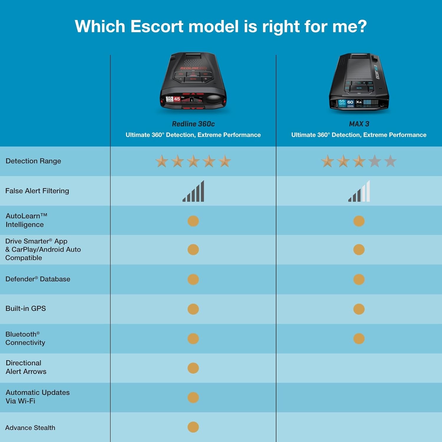 Detalle de ESCORT Redline360c International Laser Radar Detector for Cars — Extreme Range with AI Filtering and 360° Awareness