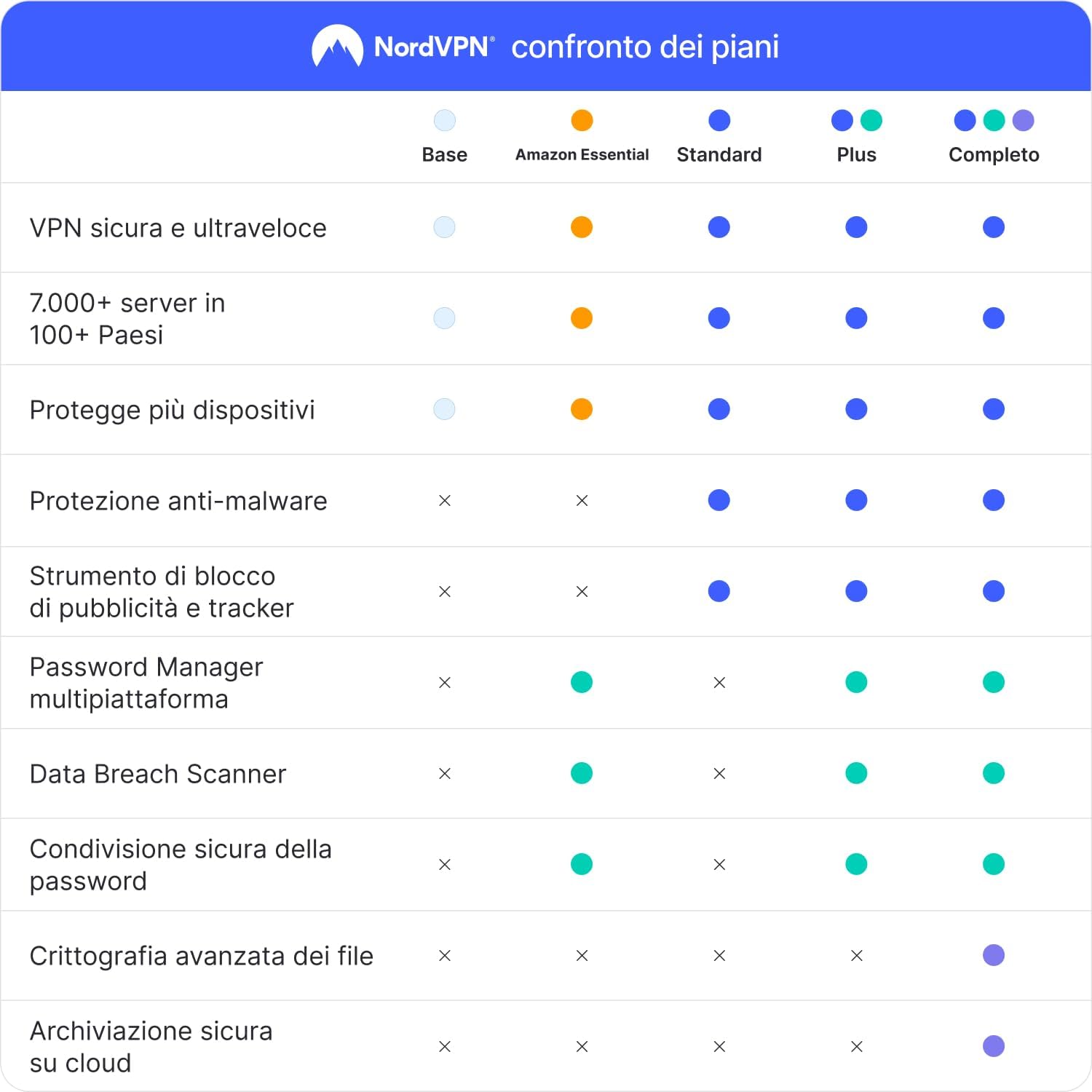 Detalle de NordVPN Standard, Esclusiva Amazon: 10 Dispositivi, 1 Anno + 1 Mese Extra (Codice Digitale)