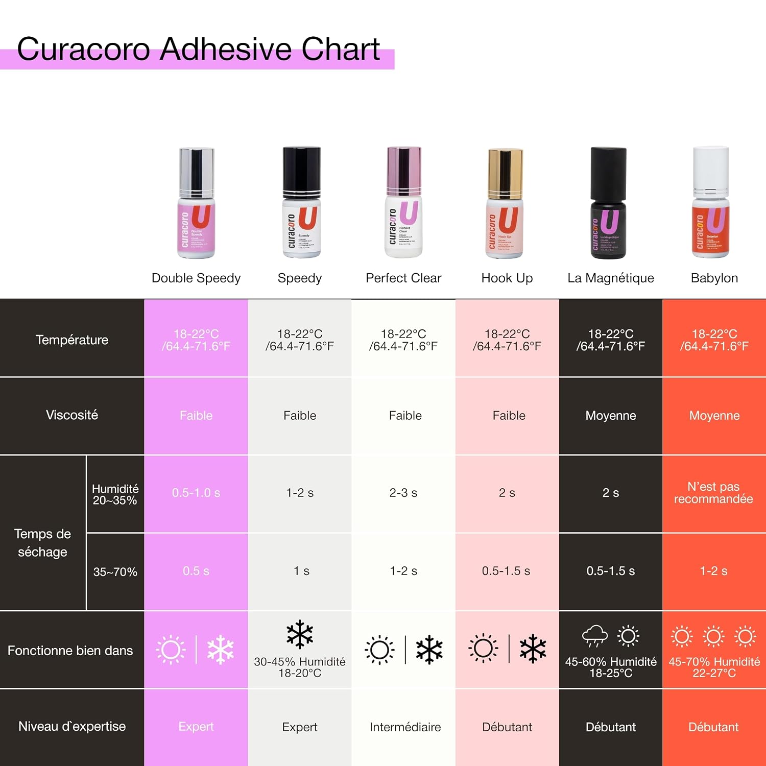 Thumbnail 6 de Curacoro Colle Extension de Cils Speedy 5ml – Séchage ultra rapide 0,5–2 s (noir & transparente)