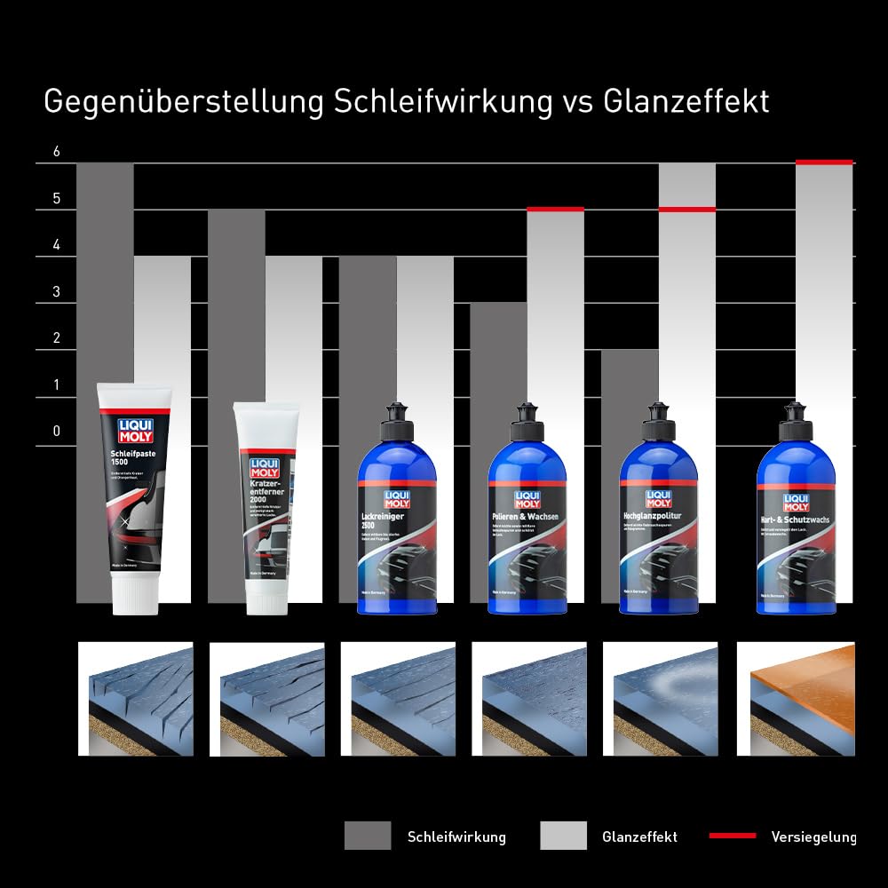 Detalle de LIQUI MOLY Lackreiniger 2500 – 500 ml, farblos