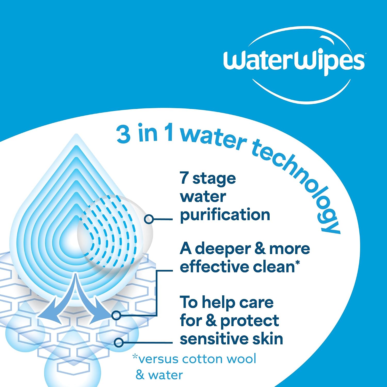 Thumbnail 5 de WaterWipes Sensitive+ Soothing Wipes 360 Count