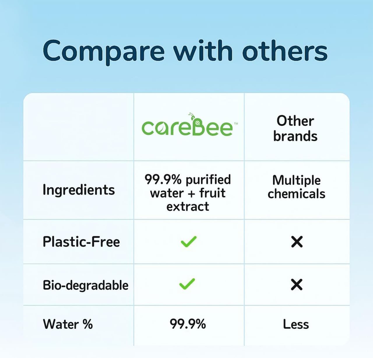 Detalle 2 de 99.9% Water Baby Wipes | Biodegradable, Plant‑Based & Plastic‑Free