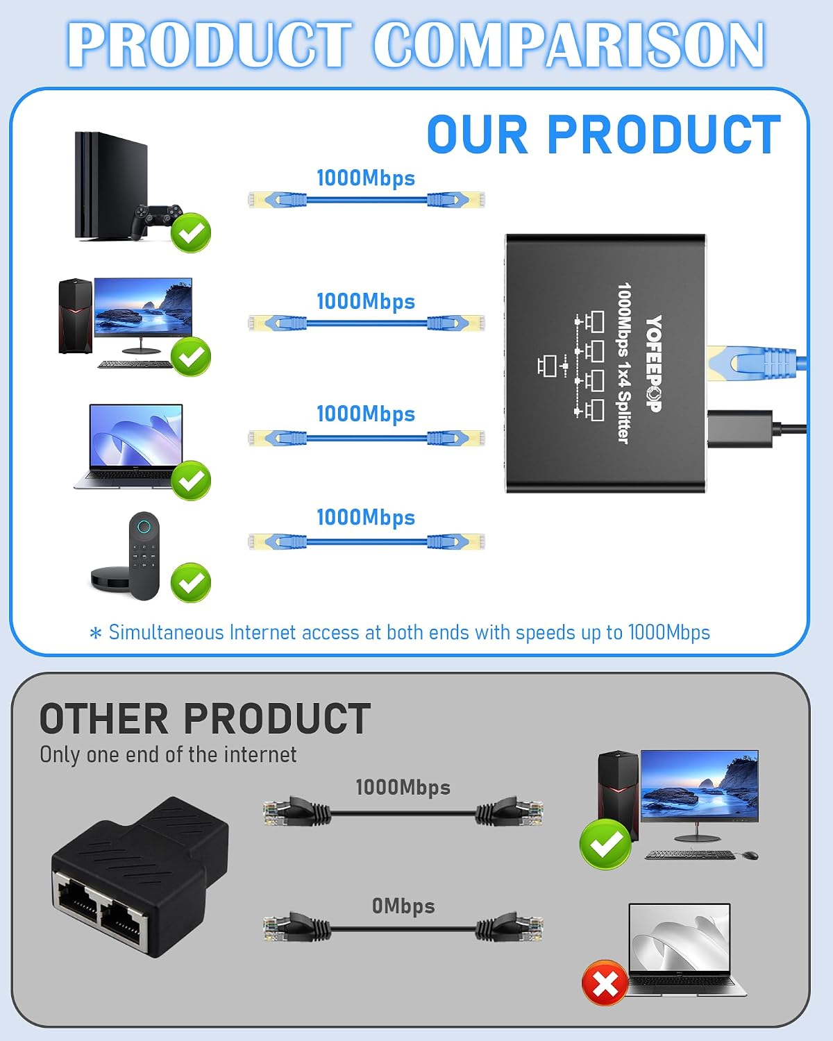 Thumbnail 5 de YOFEEPOP 4-Port Gigabit Ethernet Splitter (1 to 4) with USB Power – 1000Mbps, Cat8/7/6 Compatible