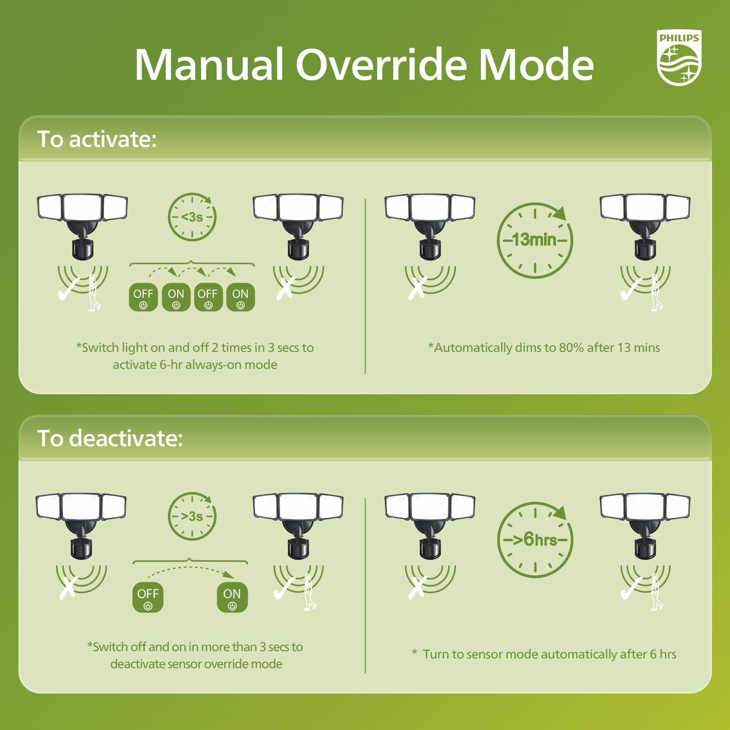 Thumbnail 5 de Philips 24W 3500LM LED Security Light with 3 PIR Motion Sensor Heads, 5000K Dusk to Dawn (Outdoor Floodlight)