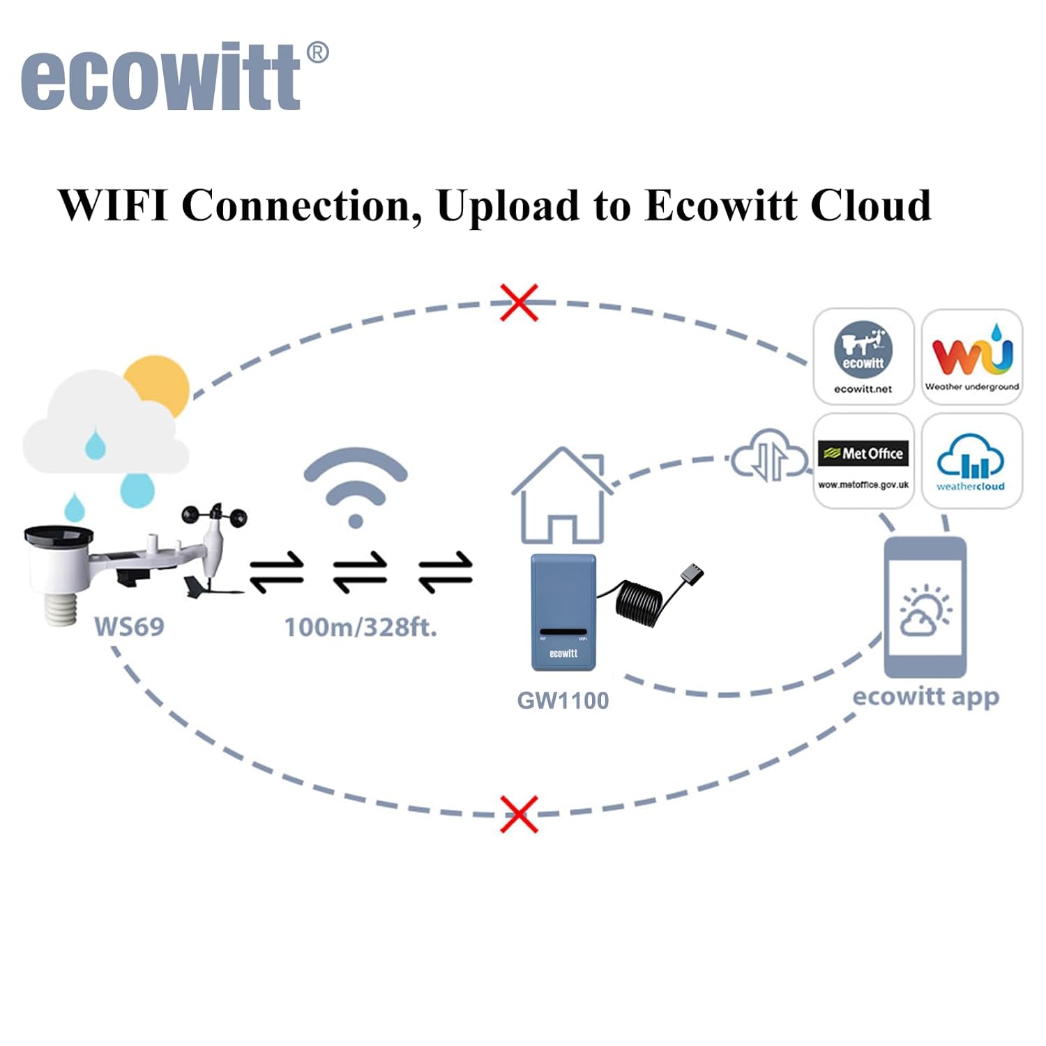Thumbnail 4 de ECOWITT GW1101 stazione meteo WiFi senza fili con sensore esterno 7 in 1 e gateway GW1100