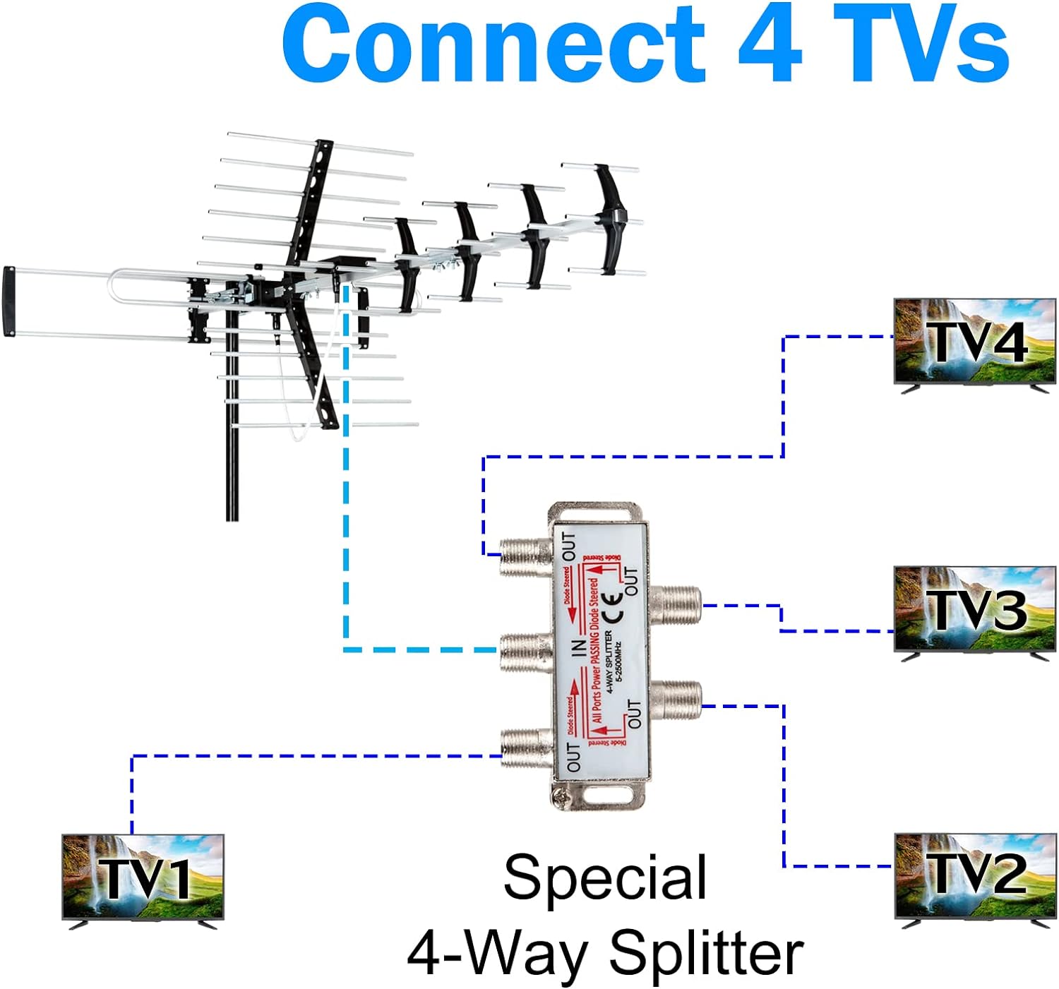 Detalle 2 de Five Star Outdoor HDTV Antenna: Up to 200-Mile Range, ATSC 3.0 Ready