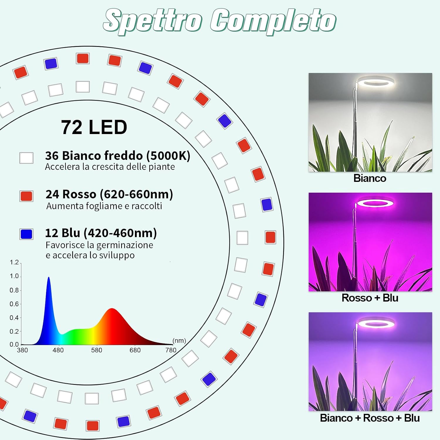 Detalle 2 de Idealife Lampada per Piante 72 LED
