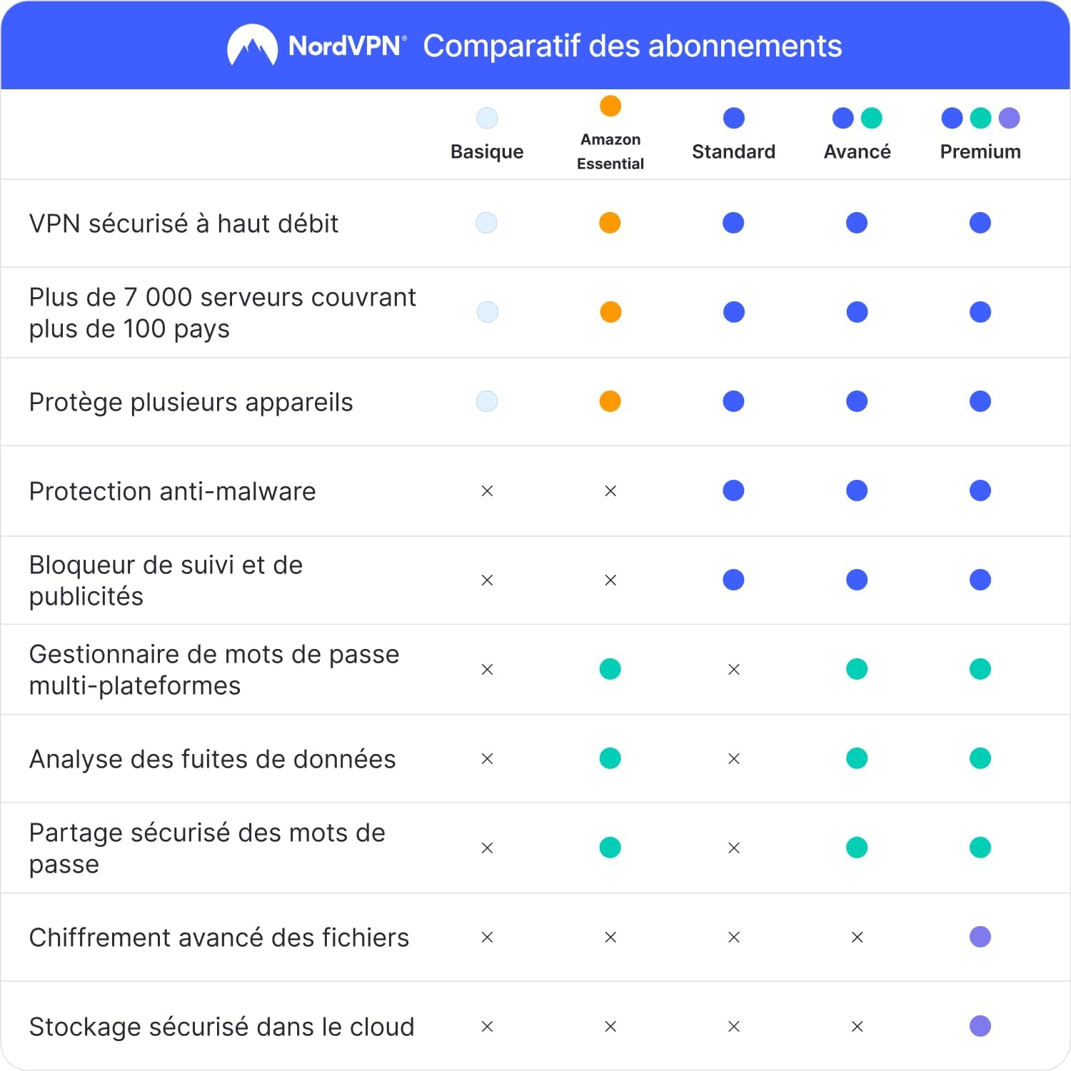 Detalle de NordVPN Standard – Exclusivité Amazon, 10 appareils, 1 an + 1 mois supplémentaire, code numérique