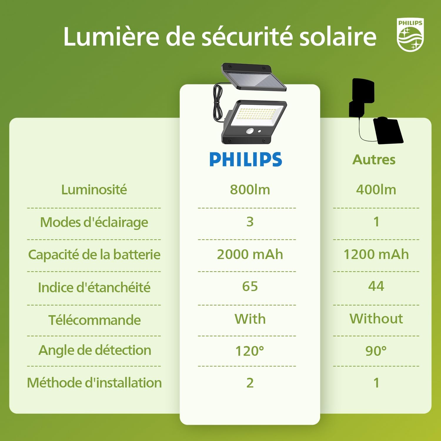 Thumbnail 5 de Philips Lampe de sécurité solaire d'extérieur LED 6500K – projecteur mural IP65 avec capteur PIR et télécommande