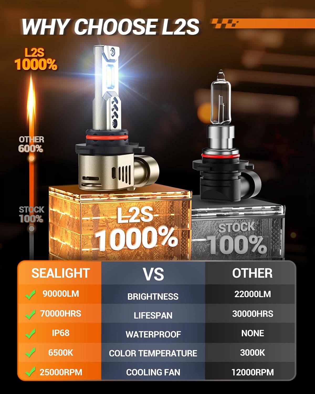 Detalle de SEALIGHT L2S 9005/9006 6500K Driving Bulbs