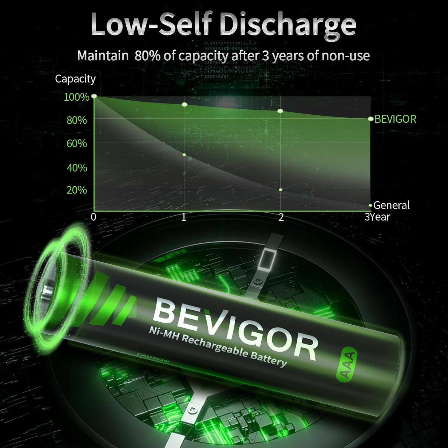 Detalle de BEVIGOR AAA 1100mAh 1.2V NiMH Akkus, 16 Stück vorgeladen – zuverlässige AAA‑Batterien mit hoher Kapazität