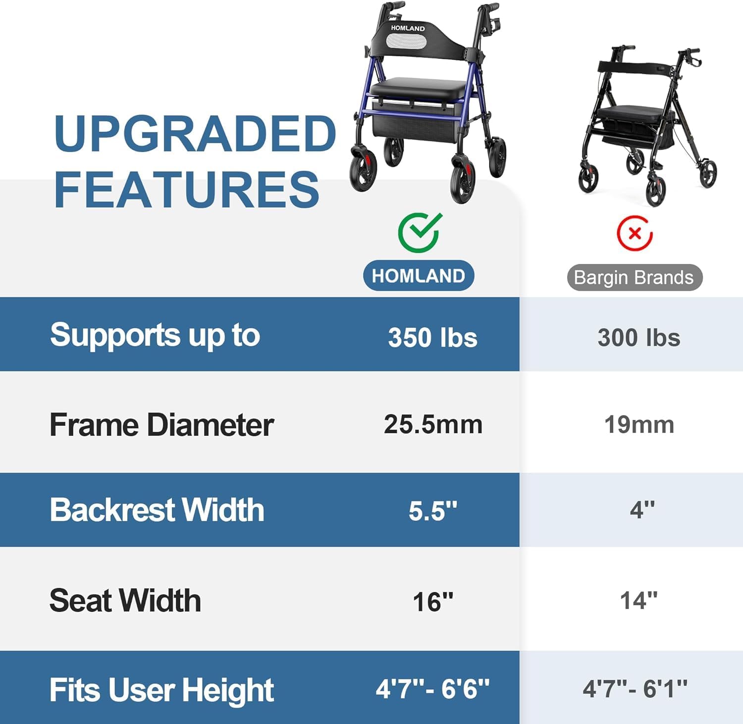 Detalle de HOMLAND rollator walker 350 lb capacity