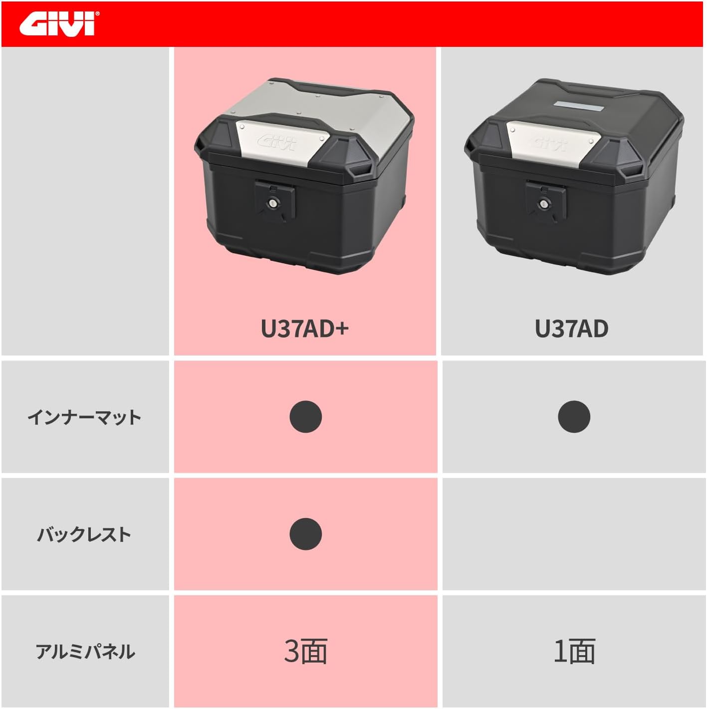 Detalle 2 de GIVI U37A+ モノロック リアトップケース 37L アルミパネル・バックレスト付き