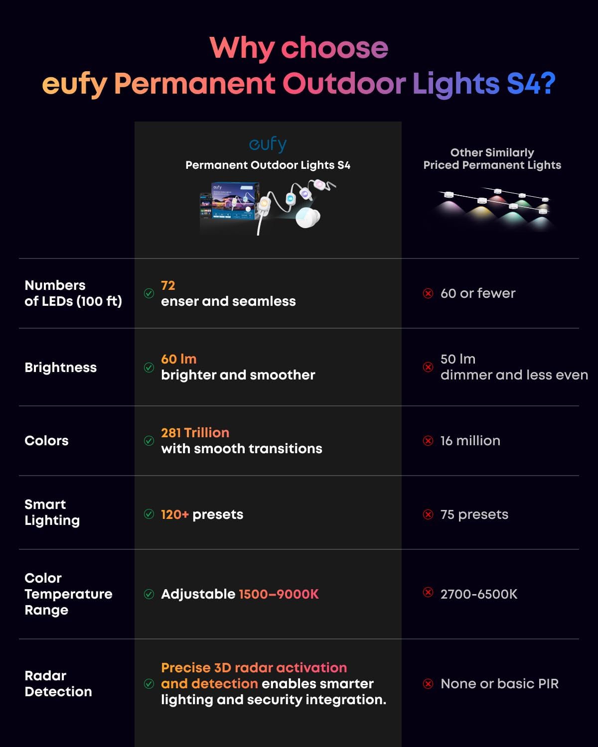 Detalle 2 de eufy S4 T8L04 Permanent Outdoor Lights, 100 ft, 72 RGBWW LEDs