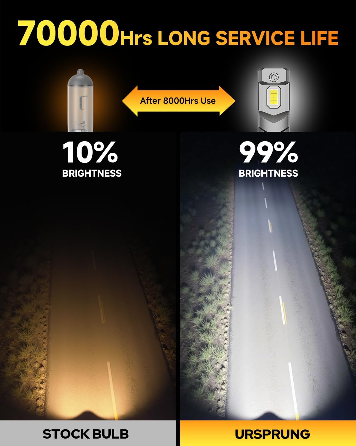 Detalle 1 de Ursprung 2026 Upgrade H11 / 9005 LED Bulbs Combo (H8/H9/HB3 1:1 Mini Size) — 6500K Cool White, Plug & Play