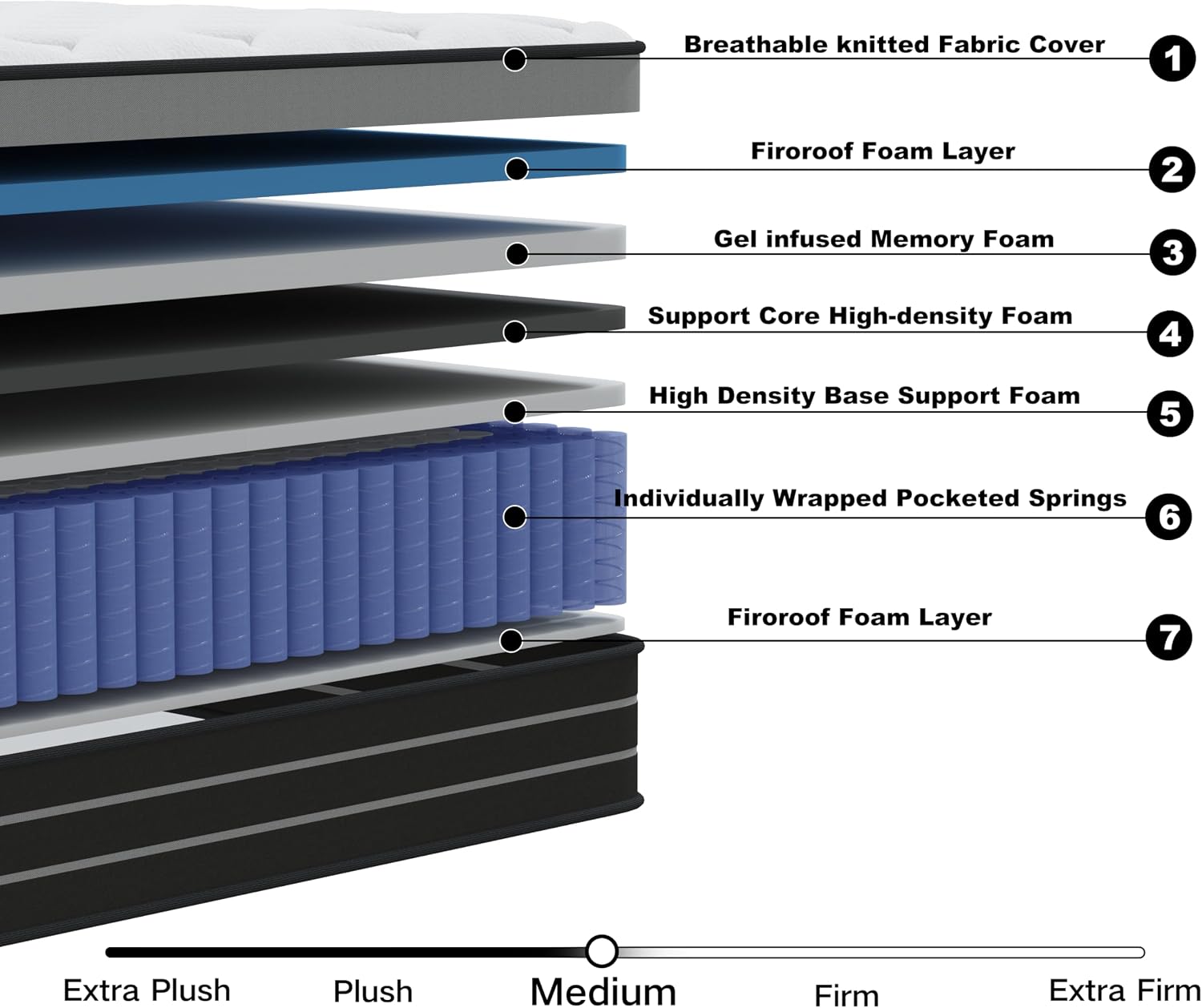 Detalle de CBAEC-RSN Double Mattress 4FT6: 10 inch gel memory foam, 7-zone pocket springs (medium plush/medium firm)
