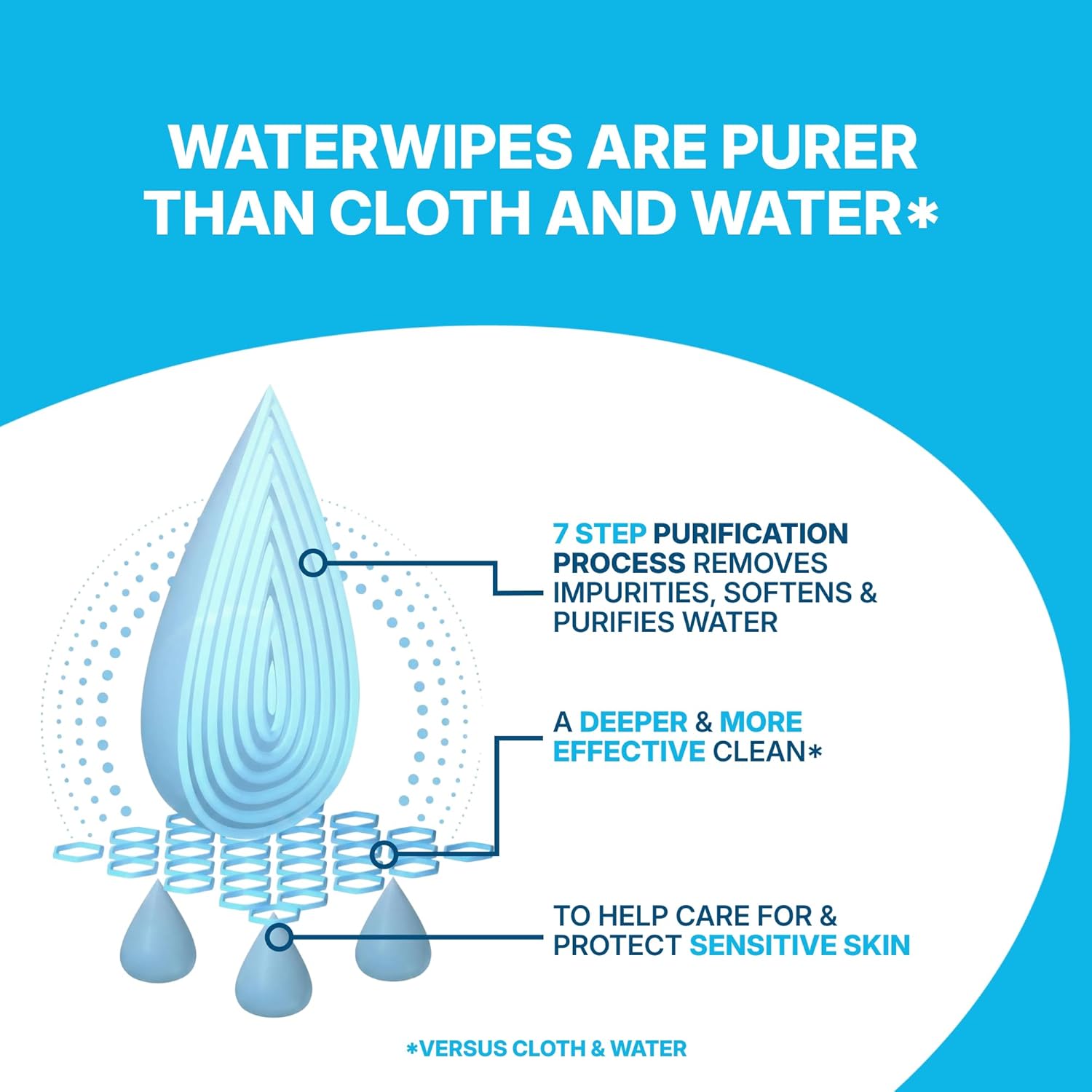 Detalle 2 de WaterWipes Sensitive+ 180 Wipes