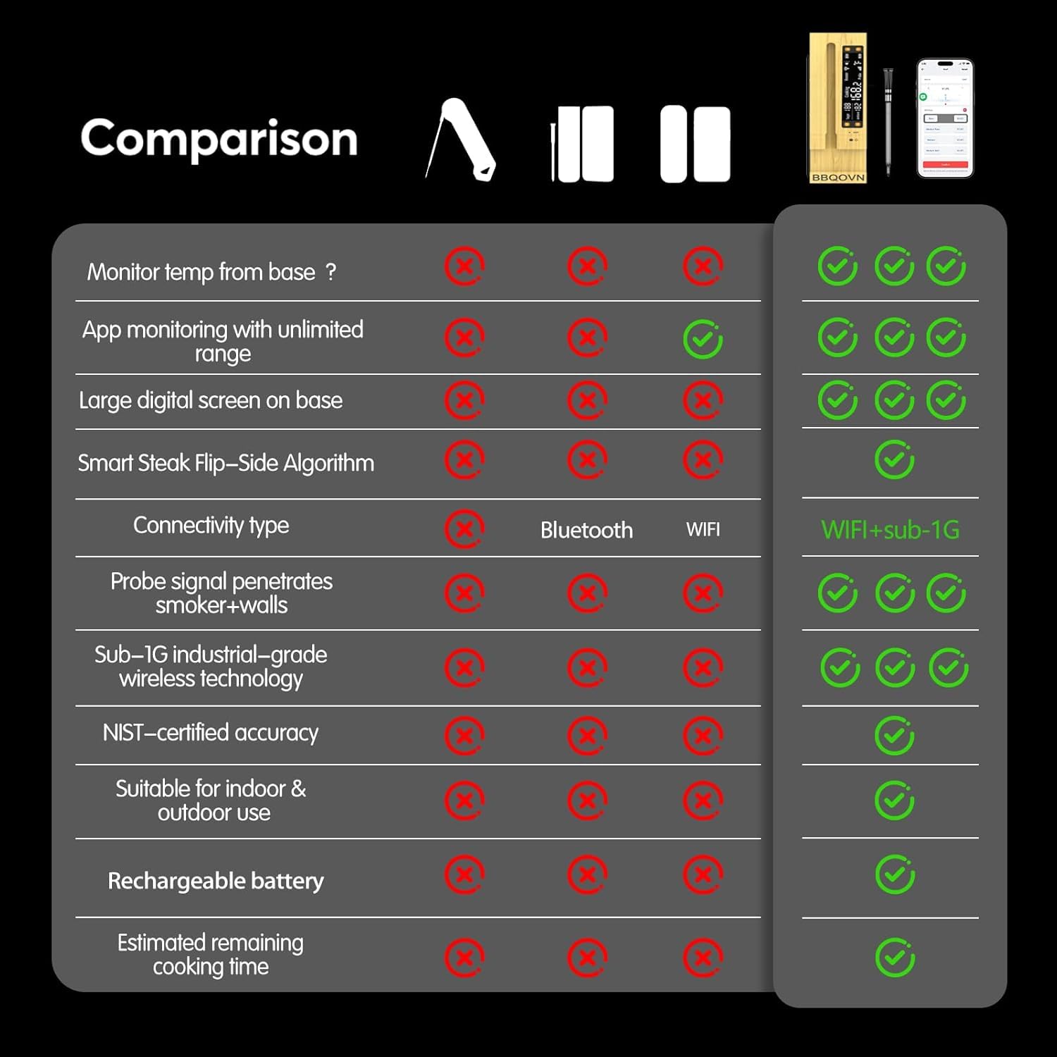 Thumbnail 6 de BBQOVN WiFi Sub-1G Wireless Meat Thermometer with 7 NIST-Certified Sensors