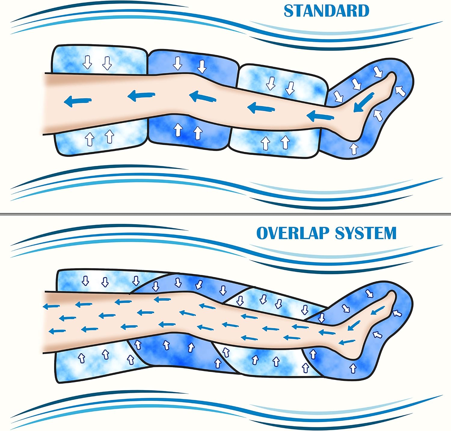 Detalle de Dinamicamed Premium 4.0: Pressoterapia Linfodrenante per Casa con 4 Camere d'Aria e Gambali XL
