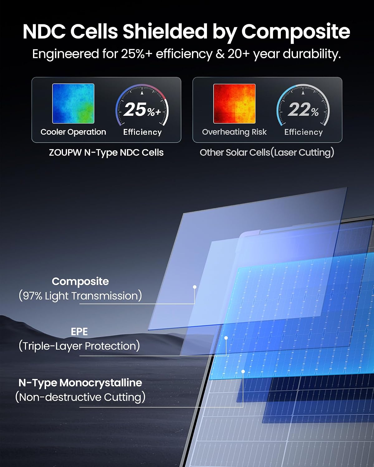 Detalle de ZOUPW 480W Bifacial Portable Solar Panel: 25% Efficient N-Type 16BB Foldable Charger for Off-Grid RV and Home Backup
