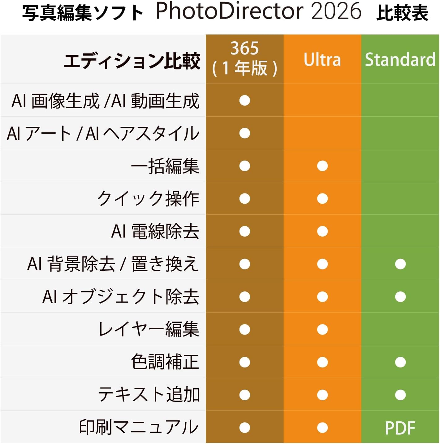 Detalle 1 de CyberLink PhotoDirector 2026 Ultra アップグレード・乗換え版 写真編集ソフト AI補正・永続ライセンス・Windows対応