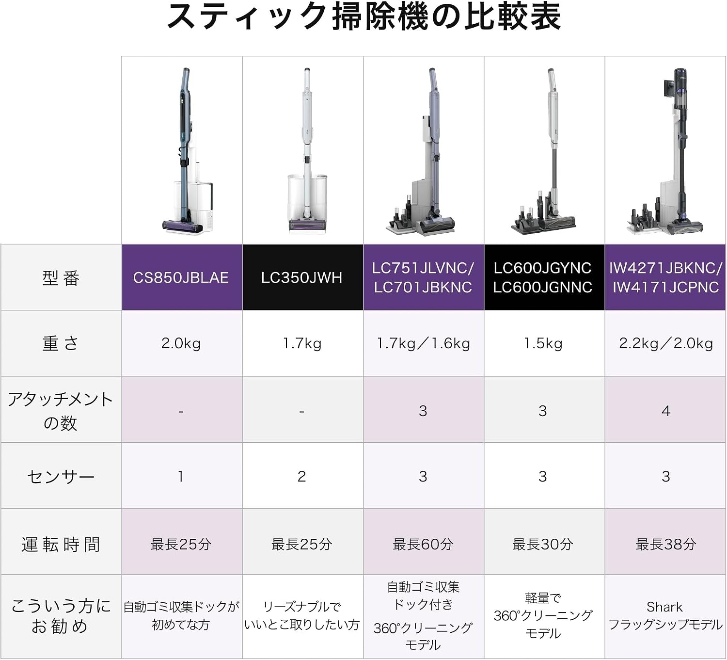 Detalle de Shark LC701JBKNC EVOPOWER SYSTEM BOOST+ コードレススティッククリーナー、360°ノズル・自動ゴミ収集ドック付き