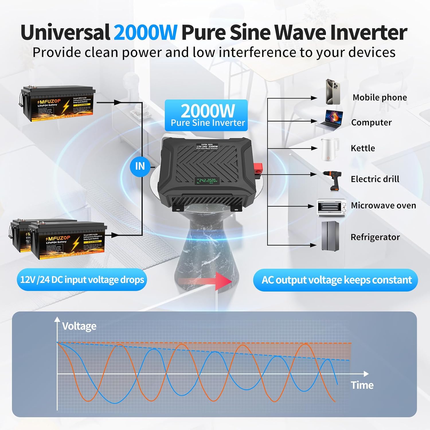 Detalle 2 de MFUZOP Inverter onda sinusoidale pura 12/24V DC → 220/230V AC, 2000W (picco 4000W) con LCD e porte USB/Type‑C