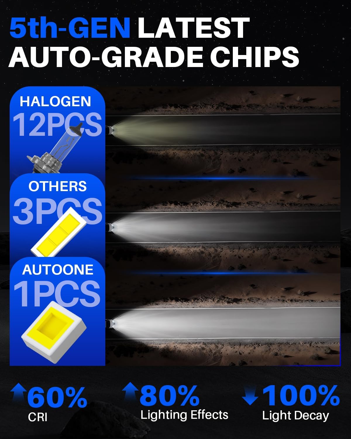 Detalle 2 de AUTOONE LED Headlight Bulbs 9005/9006