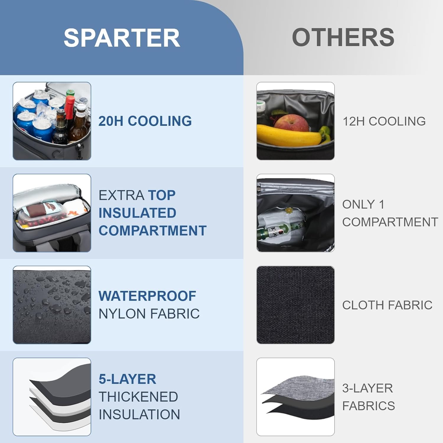 Thumbnail 2 de SPARTER Backpack Cooler Insulated Leak Proof 33 Cans: Two-Chamber Lunch & Beverage Pack