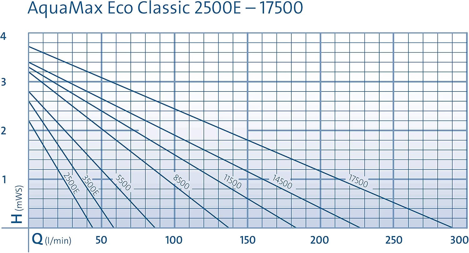 Detalle 2 de Oase AquaMax Eco Classic 5500 – pompa filtrująca do oczka, 5300 l/h, 60 W