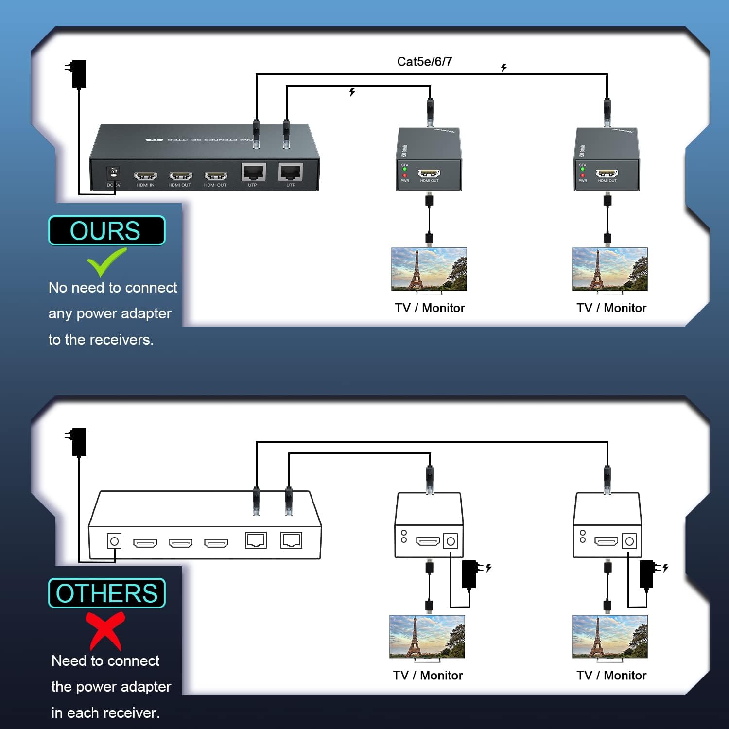 Detalle de PWAYTEK HDMI Extender Splitter 1x2 1080P@60Hz Over Cat Cable (50m) with EDID Copy and POC