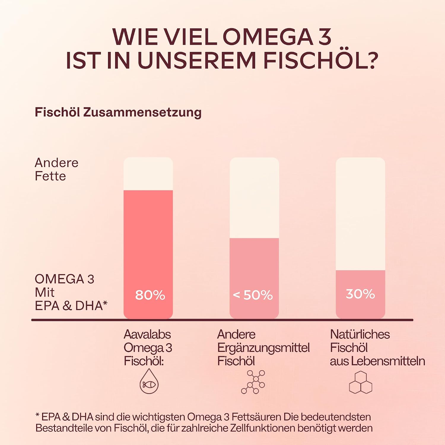 Detalle de Omega 3 Hochdosiert Kapseln 2000 mg – 120 Kapseln, 60 Tage
